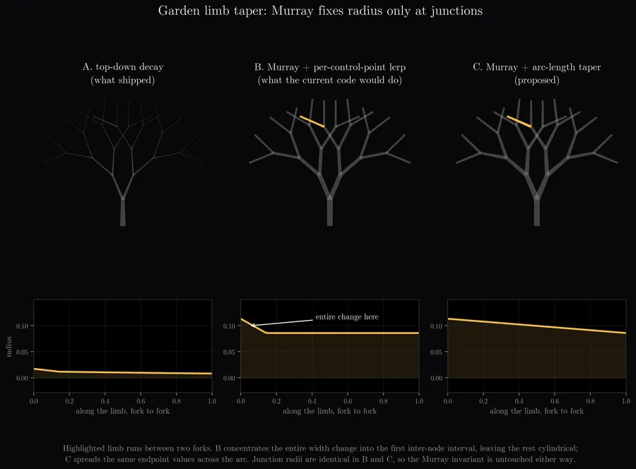 Garden allometry