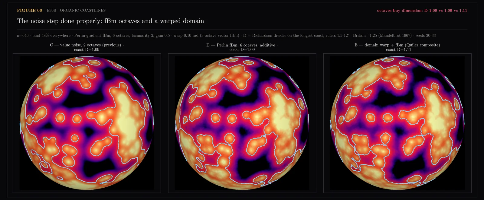 Perlin fBm and domain warp vs value noise