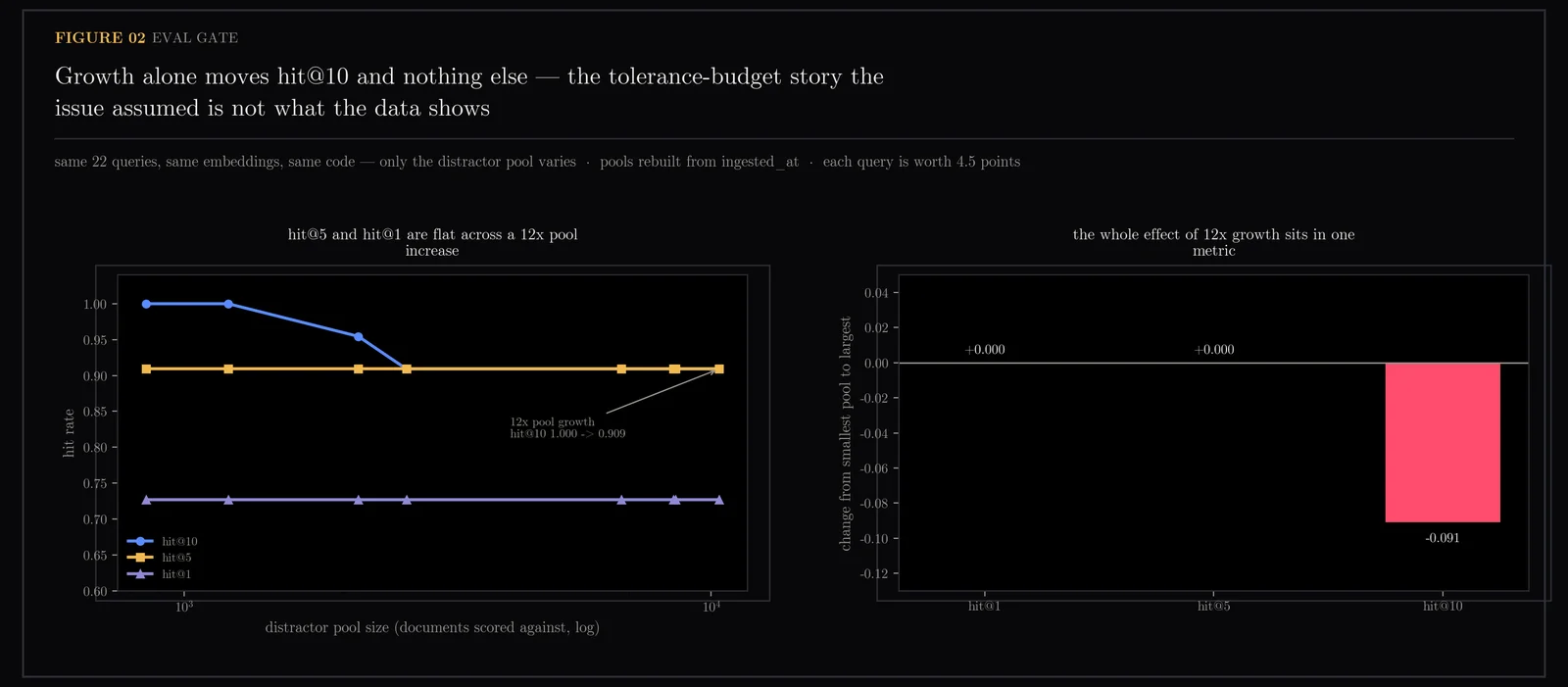 Score drift from growth alone